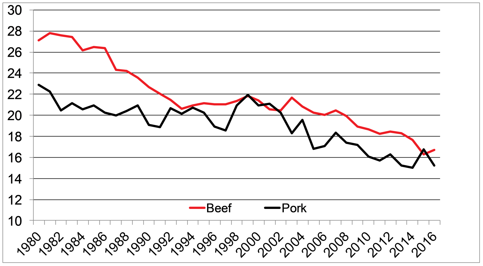 Stats Can Canadian Meat Dissapearance 1980-2016
