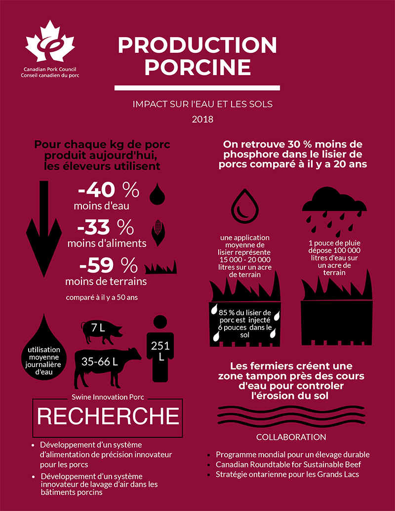 infographique changement climatique conseil canadien du porc